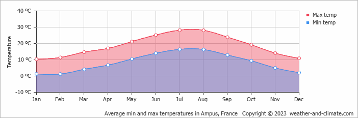 Average monthly minimum and maximum temperature in Ampus, France