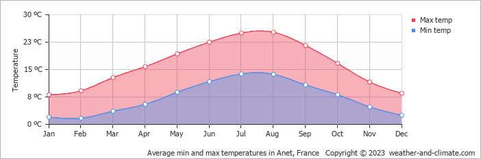 Average monthly minimum and maximum temperature in Anet, France