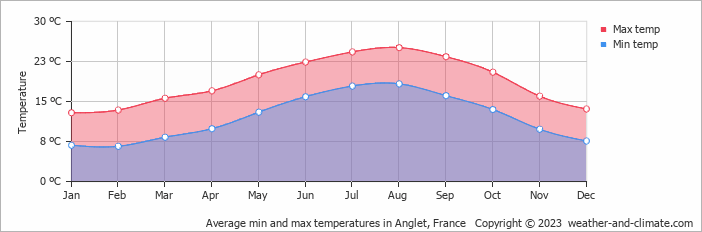 Average monthly minimum and maximum temperature in Anglet, France