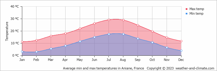 Average monthly minimum and maximum temperature in Aniane, France