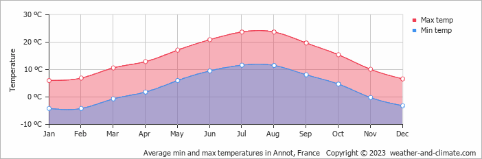 Average monthly minimum and maximum temperature in Annot, France