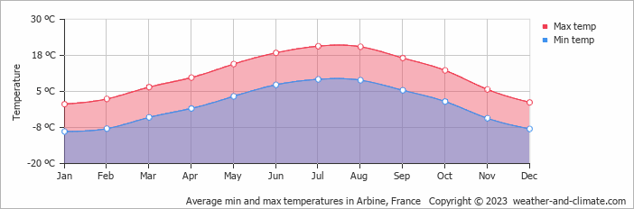 Average monthly minimum and maximum temperature in Arbine, France