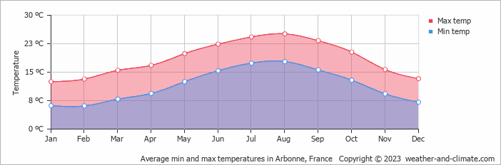 Average monthly minimum and maximum temperature in Arbonne, France