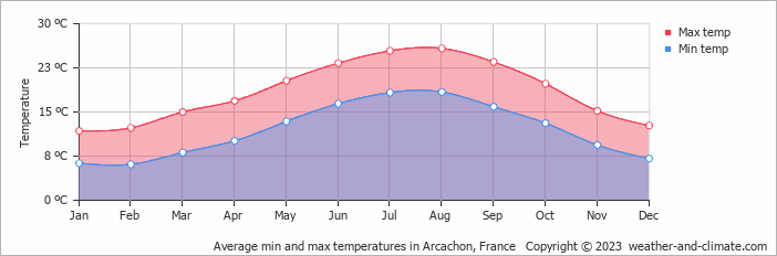 Average monthly minimum and maximum temperature in Arcachon, 