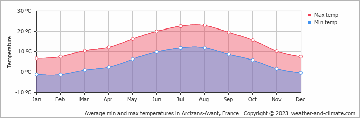 Average monthly minimum and maximum temperature in Arcizans-Avant, France