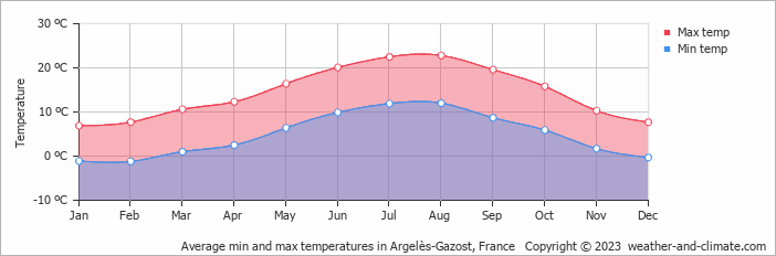 Average monthly minimum and maximum temperature in Argelès-Gazost, France