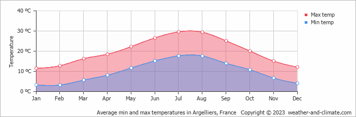 Average monthly minimum and maximum temperature in Argelliers, France