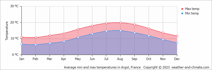Average monthly minimum and maximum temperature in Argol, France