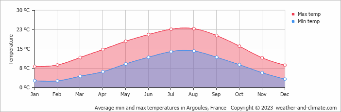 Average monthly minimum and maximum temperature in Argoules, France