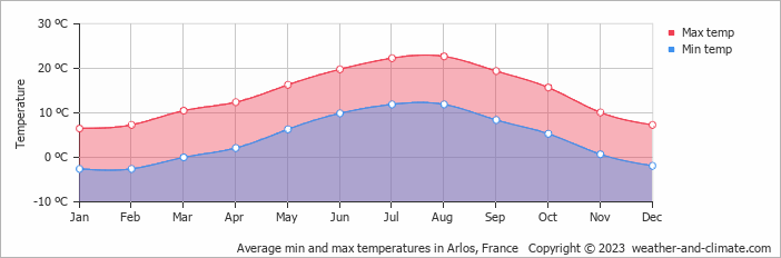 Average monthly minimum and maximum temperature in Arlos, France