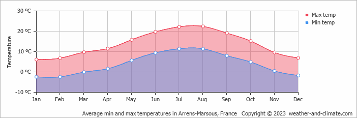 Average monthly minimum and maximum temperature in Arrens-Marsous, France