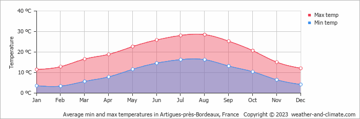 Average monthly minimum and maximum temperature in Artigues-près-Bordeaux, France