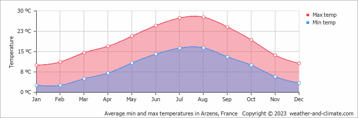 Average monthly minimum and maximum temperature in Arzens, France