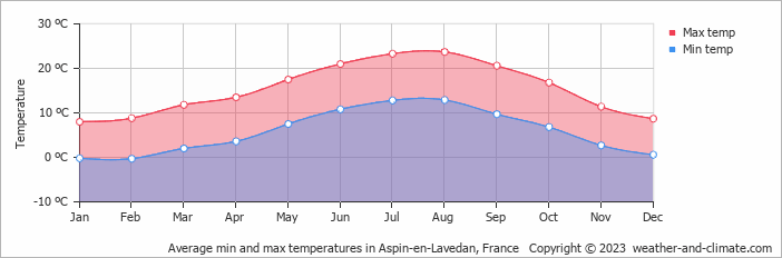 Average monthly minimum and maximum temperature in Aspin-en-Lavedan, France