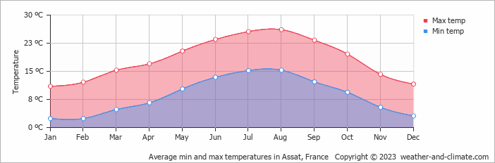 Average monthly minimum and maximum temperature in Assat, 