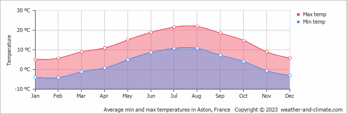 Average monthly minimum and maximum temperature in Aston, France
