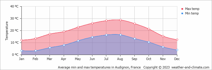 Average monthly minimum and maximum temperature in Audignon, 