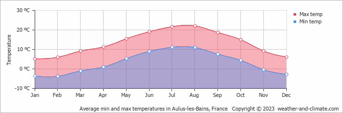 Average monthly minimum and maximum temperature in Aulus-les-Bains, France