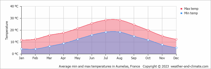 Average monthly minimum and maximum temperature in Aumelas, France