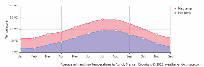 Average monthly minimum and maximum temperature in Auriol, France