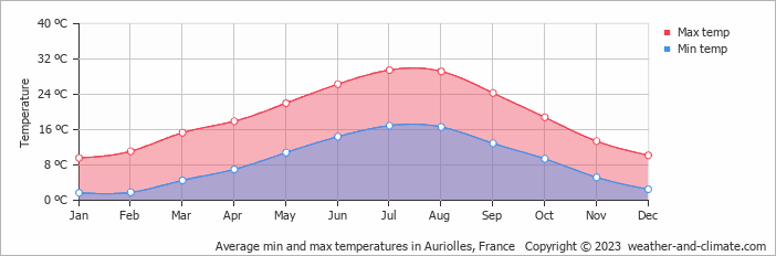 Average monthly minimum and maximum temperature in Auriolles, France