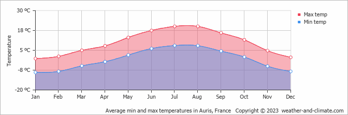 Average monthly minimum and maximum temperature in Auris, France