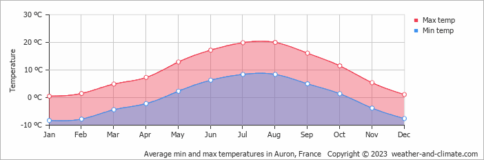 Average monthly minimum and maximum temperature in Auron, France
