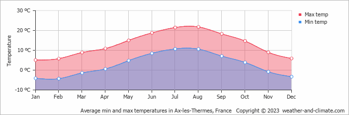 Average monthly minimum and maximum temperature in Ax-les-Thermes, France