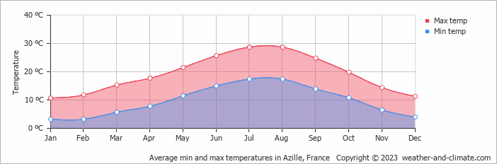 Average monthly minimum and maximum temperature in Azille, France
