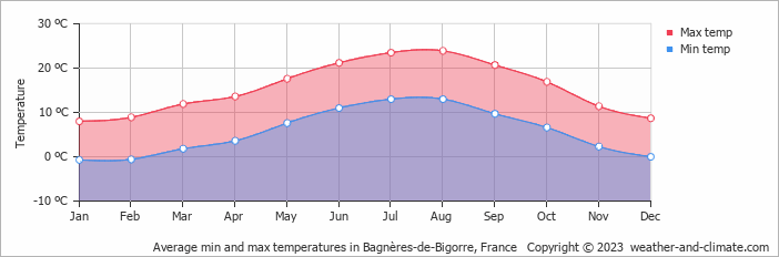 Average monthly minimum and maximum temperature in Bagnères-de-Bigorre, France