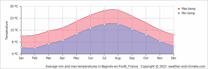 Average monthly minimum and maximum temperature in Bagnols-en-Forêt, France