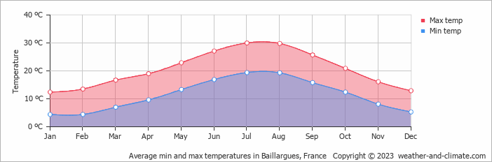 Average monthly minimum and maximum temperature in Baillargues, France