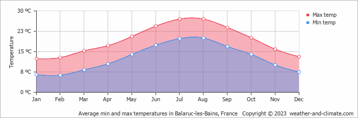 Average monthly minimum and maximum temperature in Balaruc-les-Bains, France