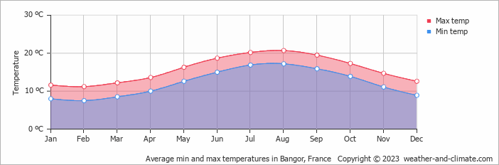 Average monthly minimum and maximum temperature in Bangor, France