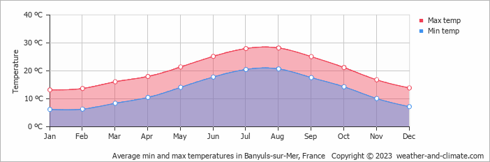Average monthly minimum and maximum temperature in Banyuls-sur-Mer, France