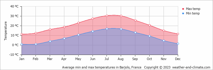 Average monthly minimum and maximum temperature in Barjols, France