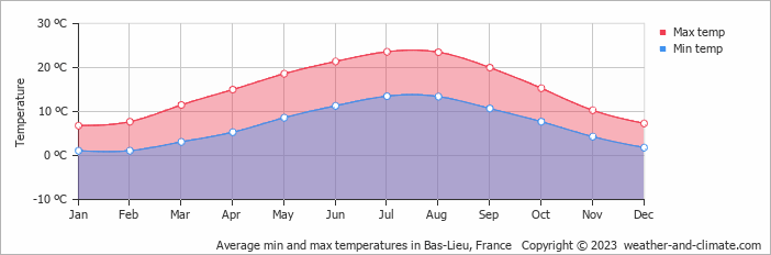 Average monthly minimum and maximum temperature in Bas-Lieu, 