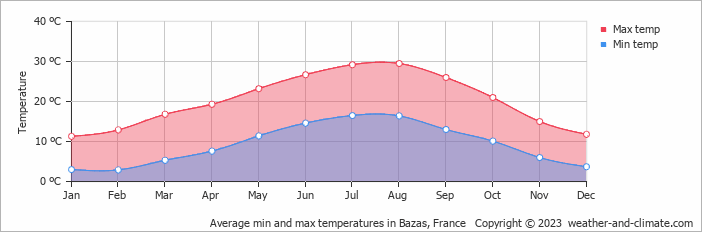 Average monthly minimum and maximum temperature in Bazas, France