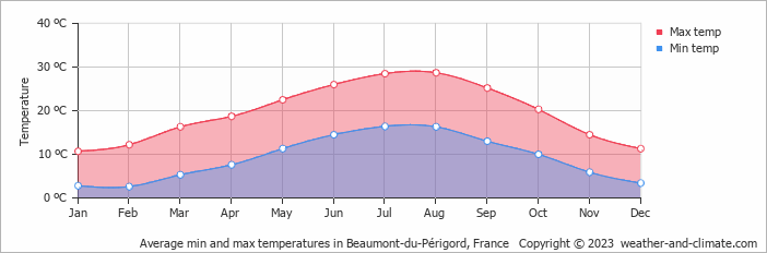 Average monthly minimum and maximum temperature in Beaumont-du-Périgord, France