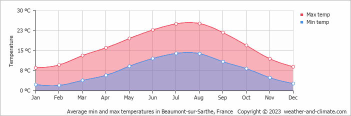 Average monthly minimum and maximum temperature in Beaumont-sur-Sarthe, France