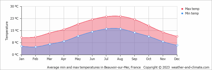 Average monthly minimum and maximum temperature in Beauvoir-sur-Mer, France