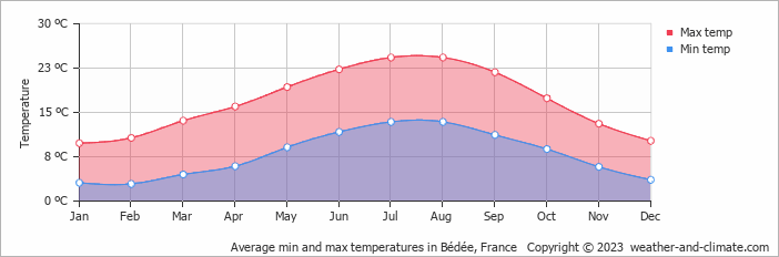 Average monthly minimum and maximum temperature in Bédée, France