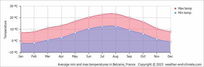 Average monthly minimum and maximum temperature in Belcaire, France