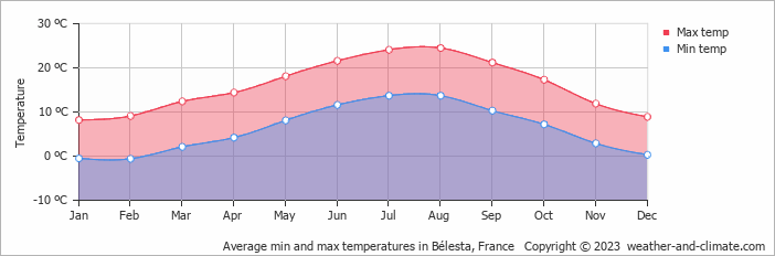 Average monthly minimum and maximum temperature in Bélesta, France