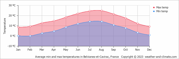 Average monthly minimum and maximum temperature in Belvianes-et-Cavirac, France