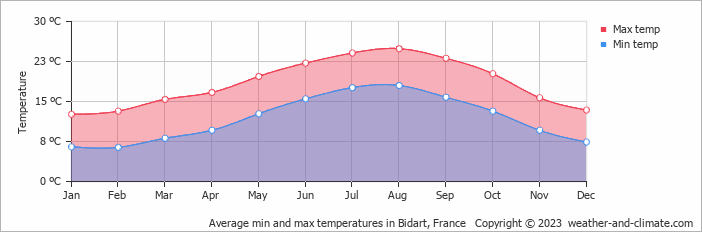 Average monthly minimum and maximum temperature in Bidart, France