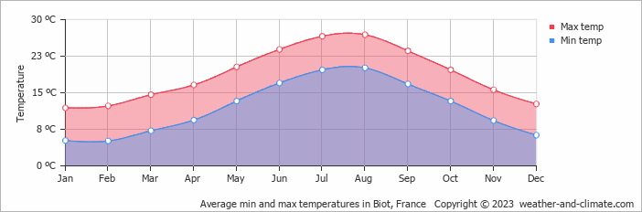 Average monthly minimum and maximum temperature in Biot, 