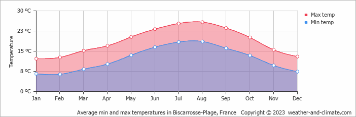 Average monthly minimum and maximum temperature in Biscarrosse-Plage, France