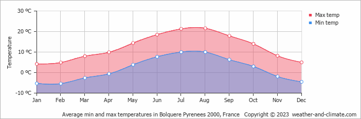Average monthly minimum and maximum temperature in Bolquere Pyrenees 2000, France