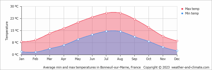 Average monthly minimum and maximum temperature in Bonneuil-sur-Marne, France